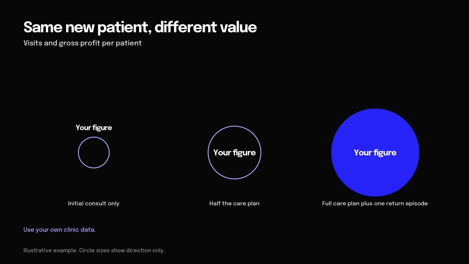 Same new patient, different value Diagram of one new patient's value growing from initial consult to half plan to full plan plus a return episode
