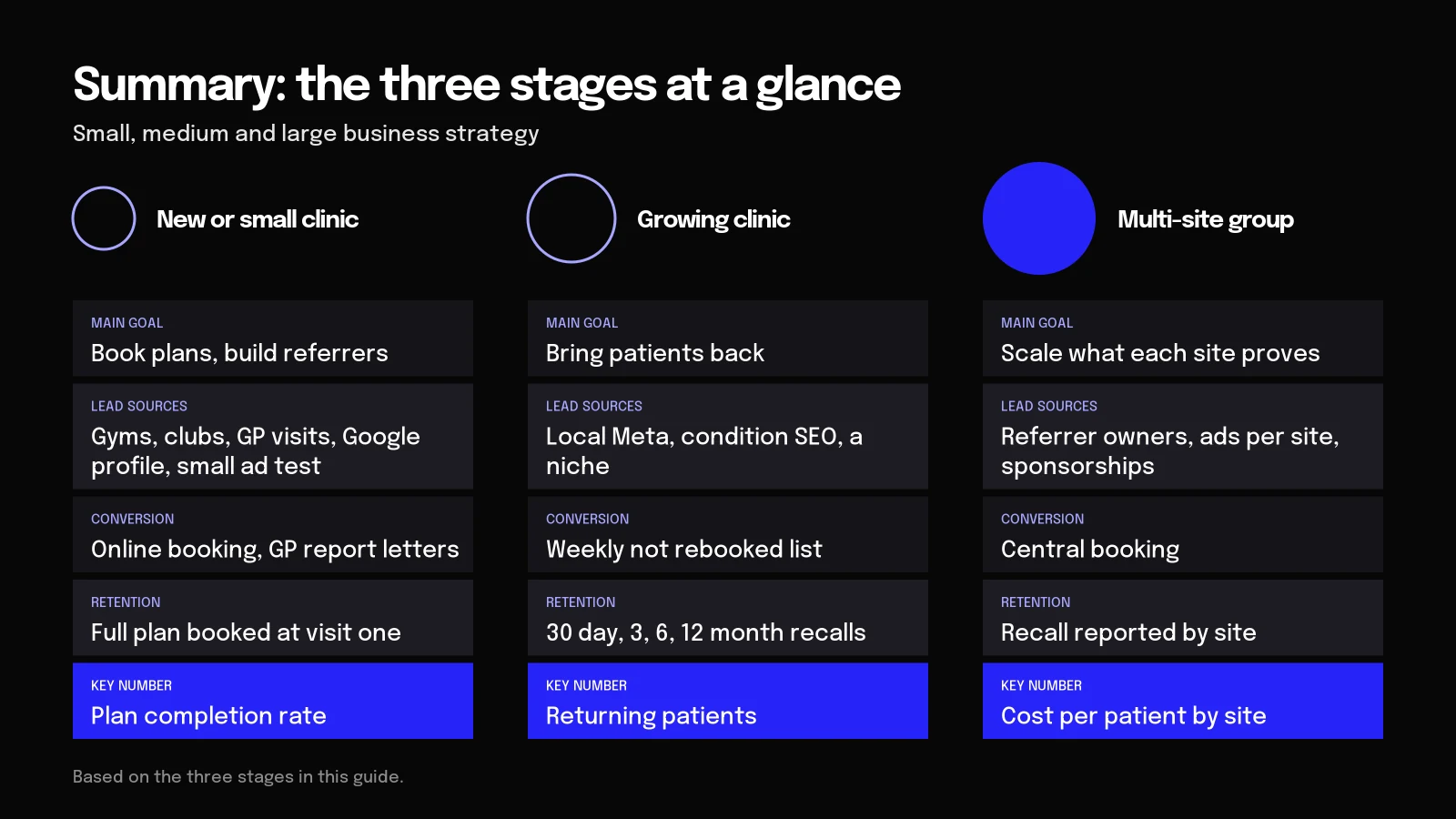Physio marketing strategy by stage Diagram of marketing for small, medium and large physio clinics: goals, channels and the number to track