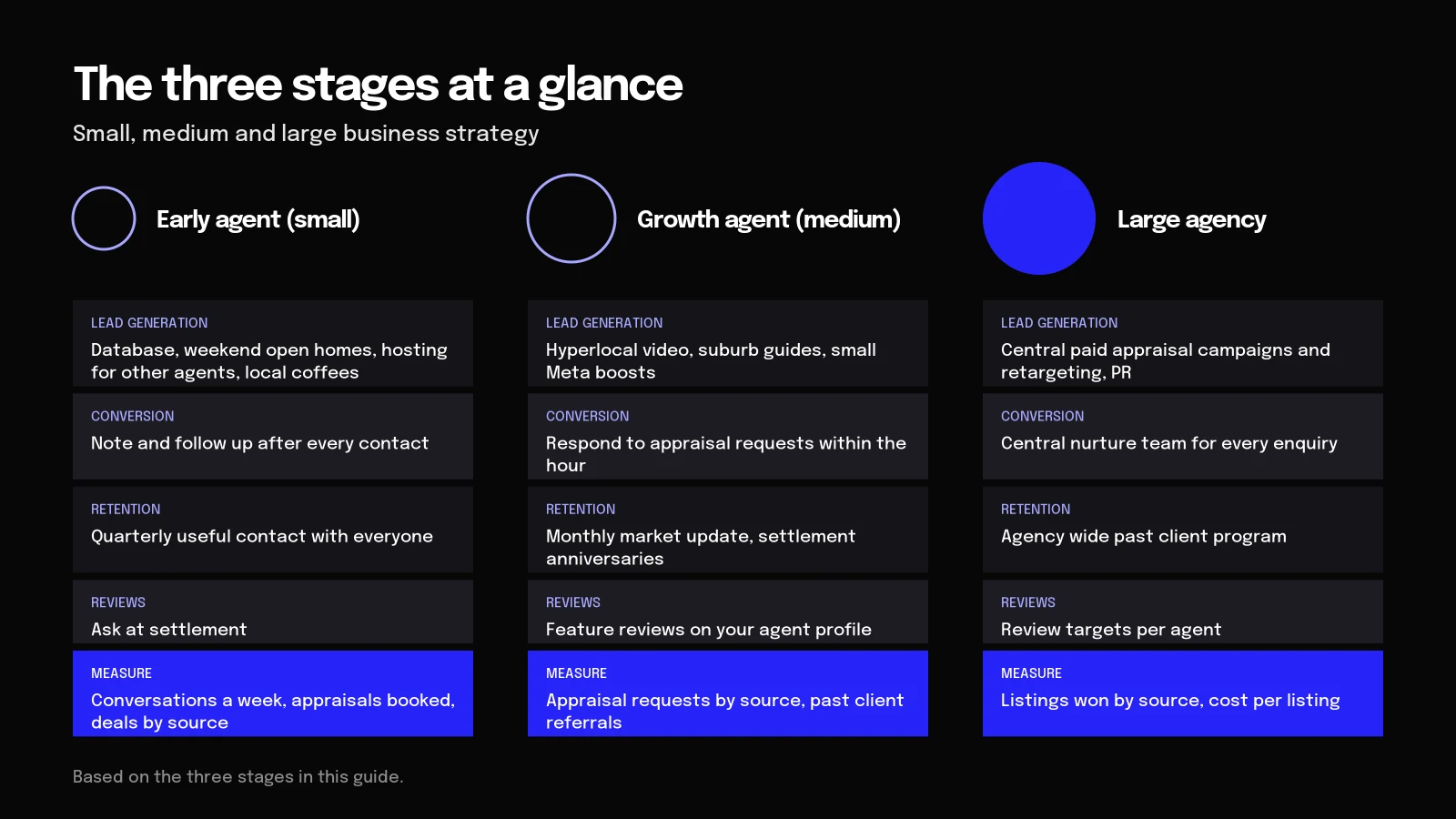 Real estate marketing strategy by stage Diagram of marketing for small, medium and large real estate agencies: goals, channels and the number to track