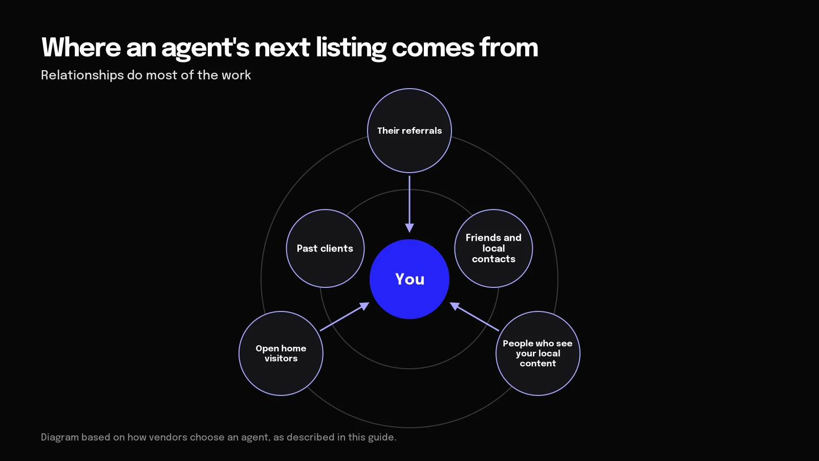 Where an agent's next listing comes from Diagram of where an agent's next listing comes from: past clients, local contacts, referrals, open homes and local content
