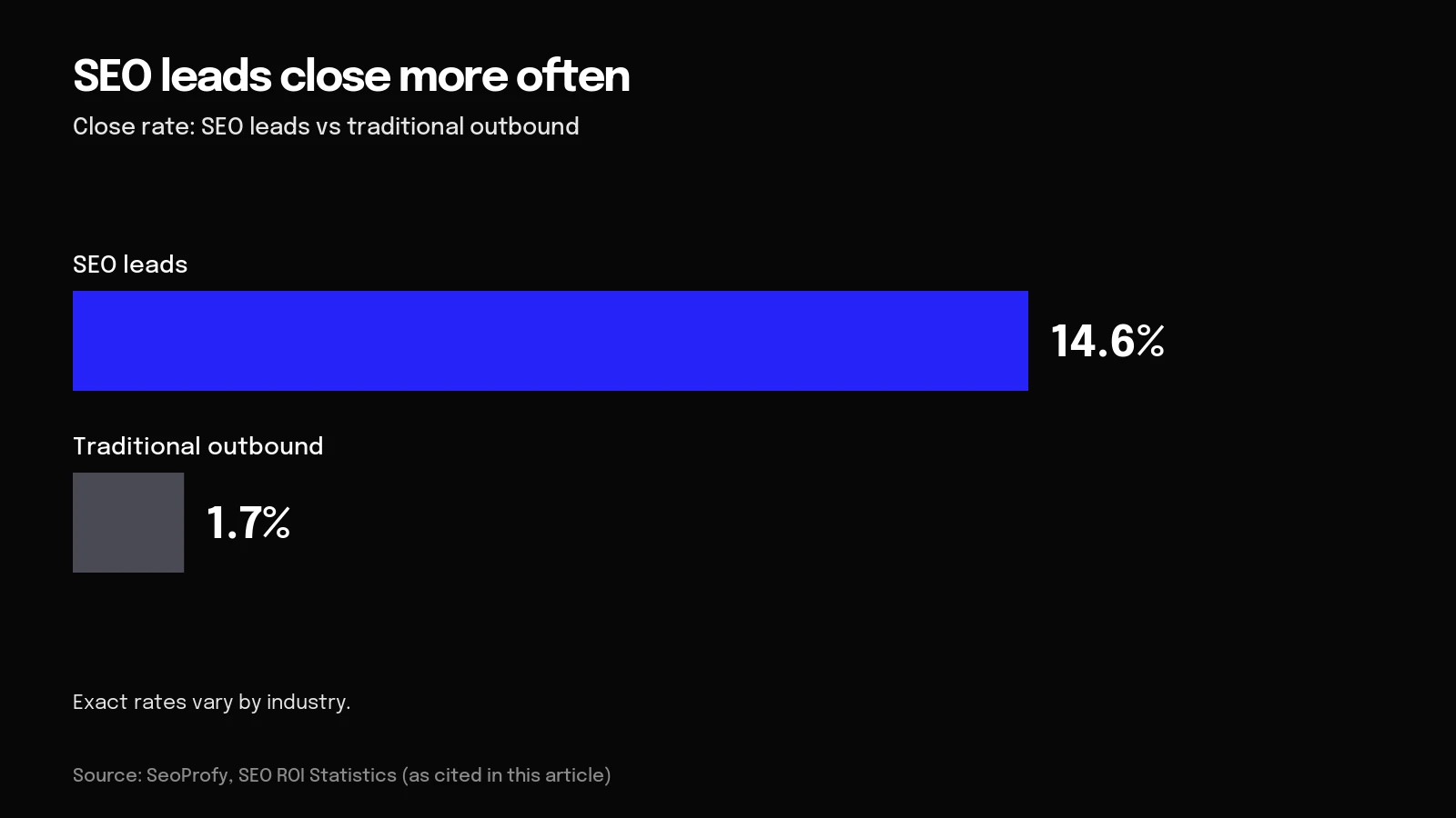 Chart of close rates: SEO leads around 14.6% vs traditional outbound roughly 1.7%