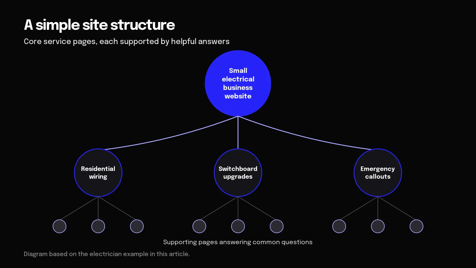 Diagram of a simple electrician website structure with service pages and supporting pages