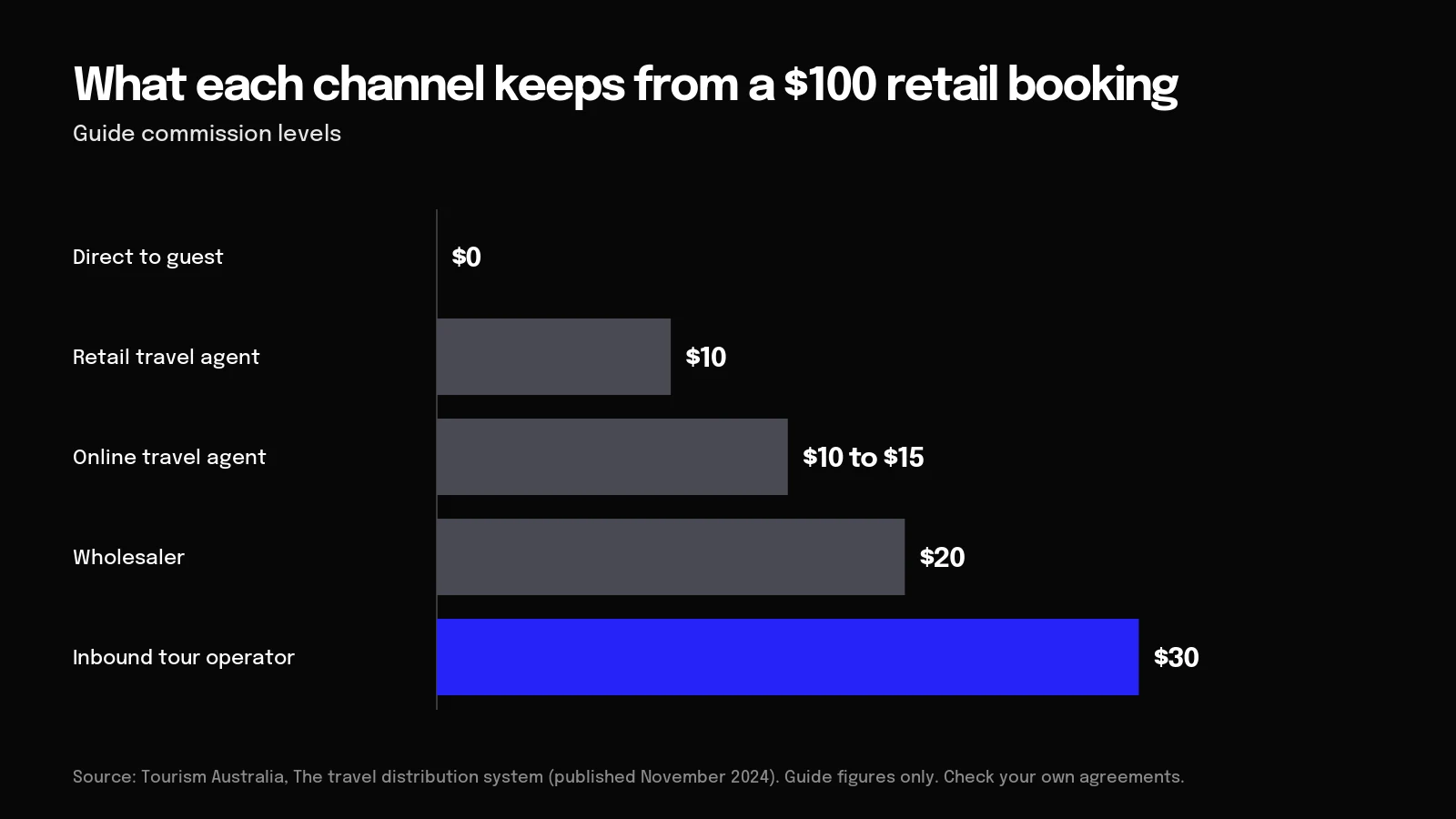 What each channel keeps from a $100 retail booking Chart of Tourism Australia guide commissions on a $100 booking: direct $0 up to $30 for an inbound tour operator