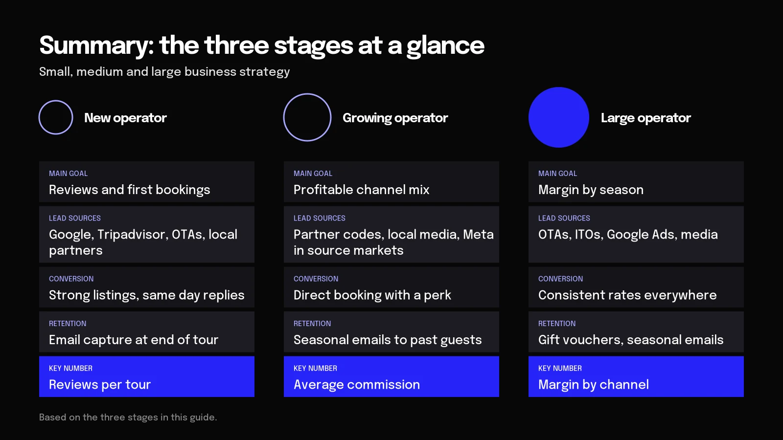 Tourism marketing strategy by stage Diagram of marketing for small, medium and large tourism operators: goals, channels and the number to track